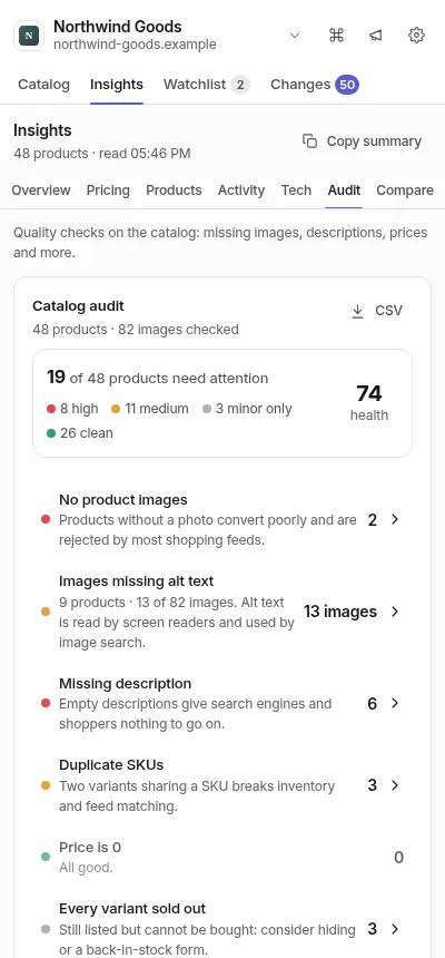Catalog audit for a demo store: a health score and checks for missing images, alt text, descriptions and duplicate SKUs